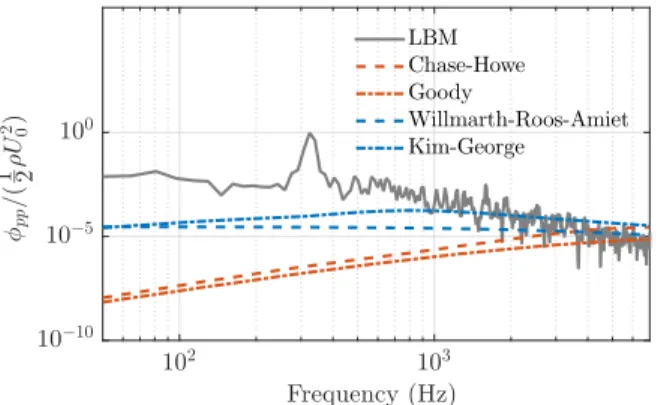Figure 13. Taylor micro–scale L µ upstream of the leading