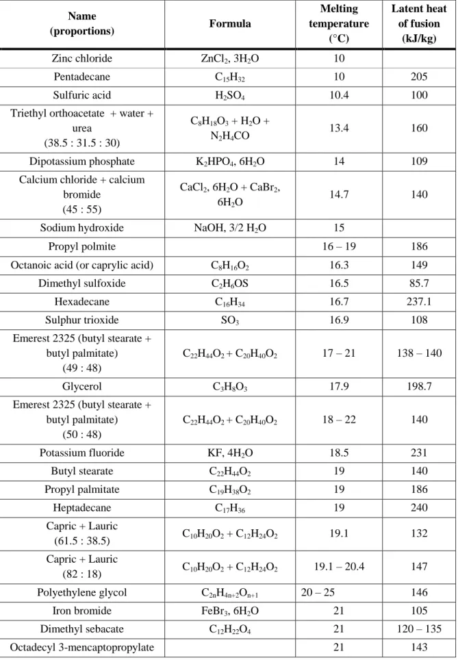 Table 4: Examples of PCMs employed in the temperature range [10 °C; 30 °C] [79,84–90] (first part)