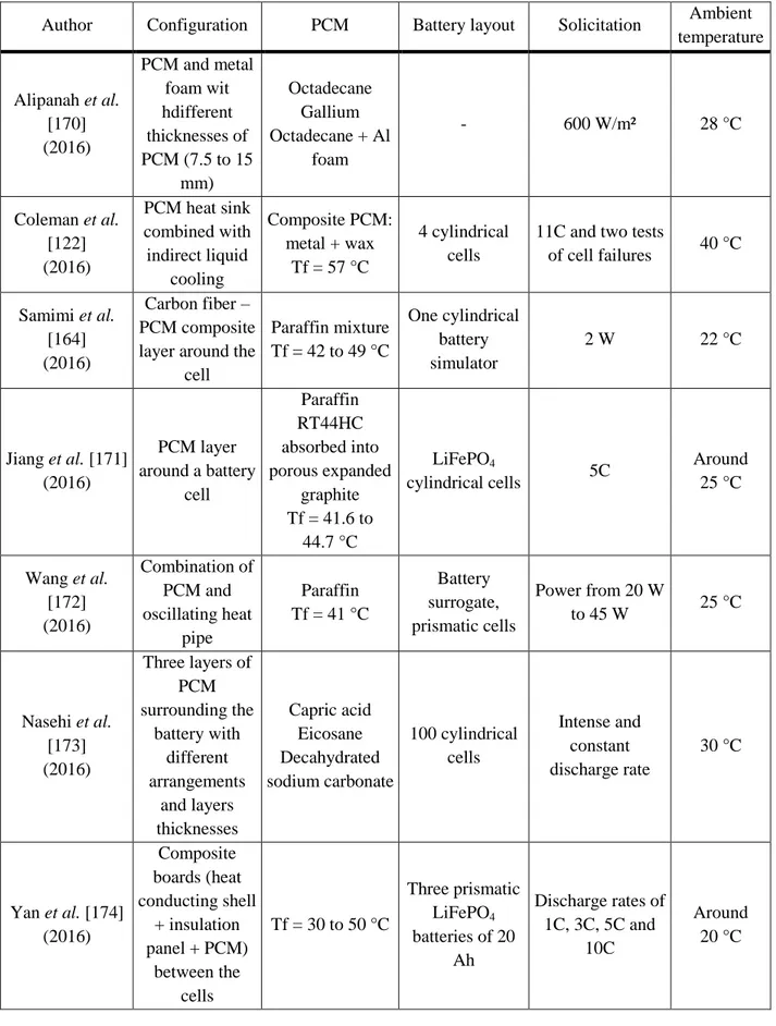 Table 15: Summary of the studies on PCM as thermal management system for Li-ion batteries for  electric vehicles (third part)