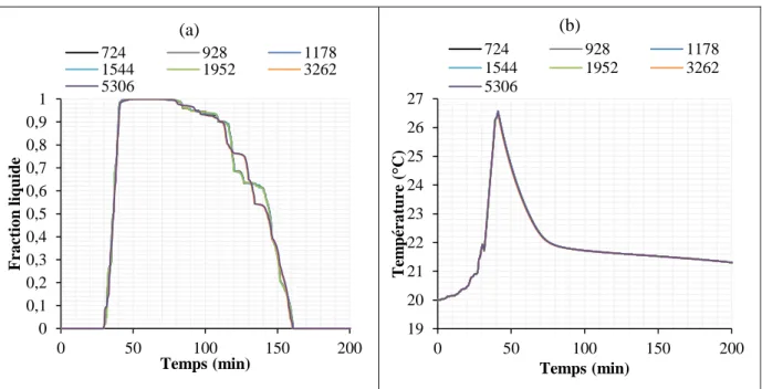 Figure 22 : (a) Fraction liquide du MCP et (b) température moyenne de la cellule en fonction du  nombre d’éléments du maillage