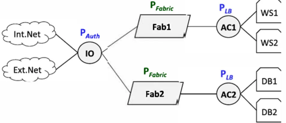 FIGURE 8  Virtual topology for the use case  PAuth  PFabric Fabl PFabric Fab2 