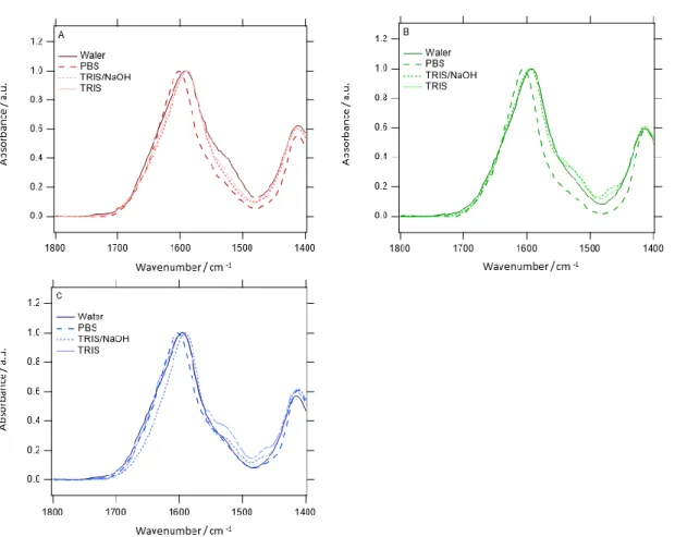 Figure S1: ATR-FTIR spectra of (A) Xero, (B) Lyoph and (C) SCC samples after various  treatments, recorded on a Perkin Elmer Frontier  spectrometer (resolution  : 4cm -1 )