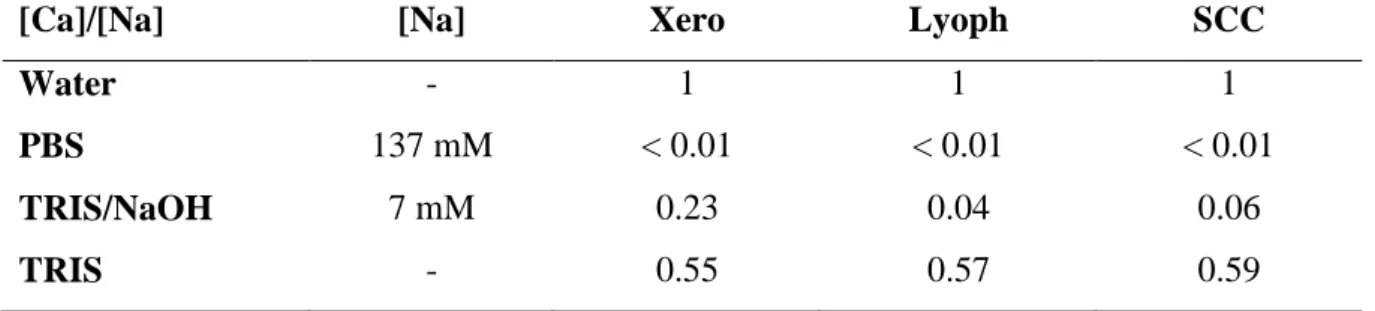 Table S2: [Ca]/[Na] ratios measured by EDS analyses of Xero, Lyoph and SCC samples  after 24 h in various media