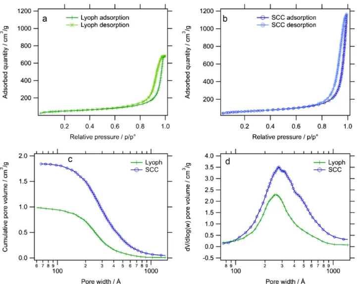 Fig. 3. Isotherms of adsorption and desorption of (a) Lyoph, and (b) SCC samples. (b) cumulative curves of pores volumes and (d) dV/dlog(w) curves.