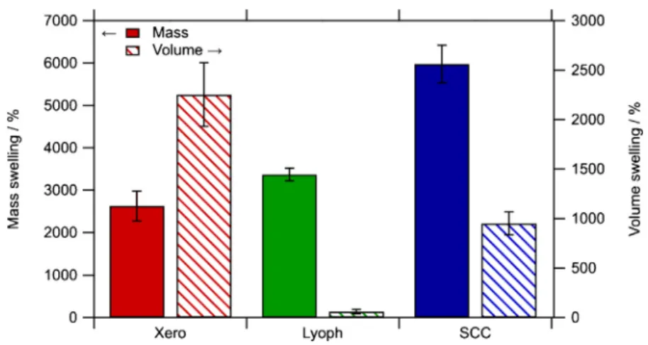 Fig. 4. Massic (left) and volumic (right) swelling percentages of Xero, Lyoph, and SCC in water, 24 h.