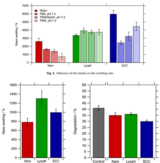 Fig. 5. Inﬂuence of the media on the swelling rate.
