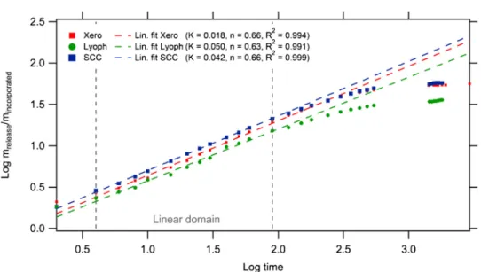 Fig. 8. Logarithm plots of release curves (solid lines) and linear ﬁtting plots (dashed lines).