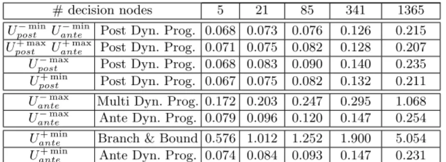 Table 1. Average CPU time, in milliseconds, of for each algorithms and for each rule, according the size of the tree (in number of decision nodes)