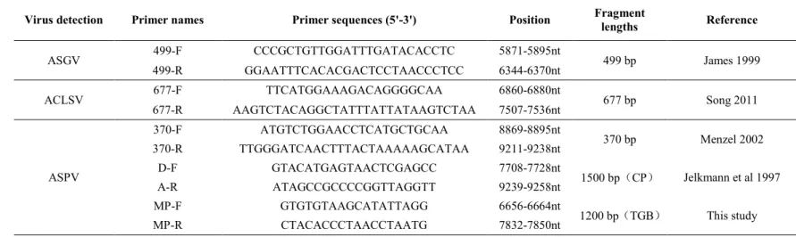 Table 2-2 Primers used in this study for detecting the often occurred virus on apple and pear 