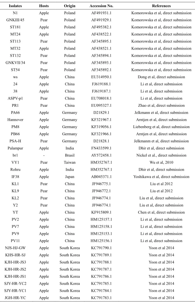 Table 2-3 Origin and GenBank accession numbers of ASPV isolates analyzed in our study 