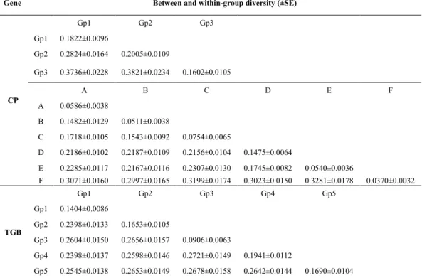 Fig. 2-2 Phylogenetic tree of complete CP (A) and TGB (B) sequences of ASPV isolates 