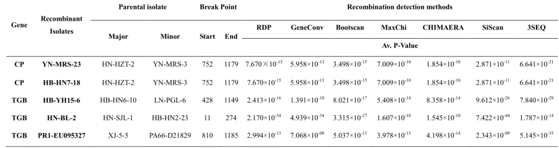 Table 2-5 List of putative recombination events among ASPV CP and TGB sequences 