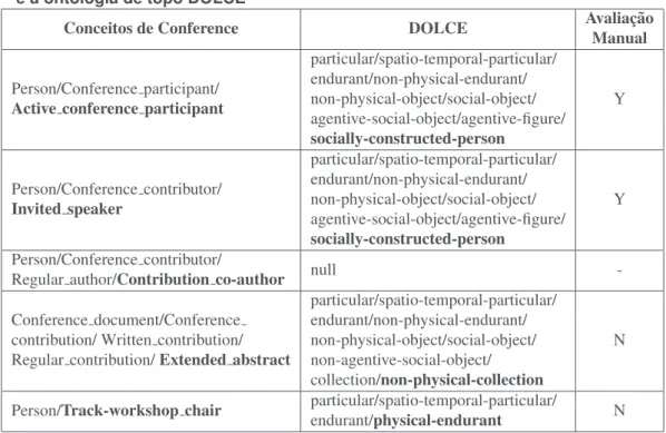 Tabela 2. Fragmento das correspond ˆencias geradas entre a ontologia de dom´ınio e a ontologia de topo DOLCE