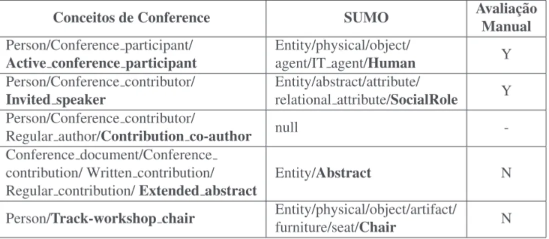 Tabela 3. Fragmento das correspond ˆencias geradas entre a ontologia de dom´ınio e a ontologia de topo SUMO