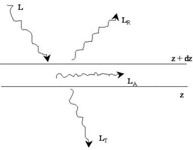 Figure 2.1 – rayonnement `a la travers´ee d’un milieu semi-transparent d’´epaisseur dz