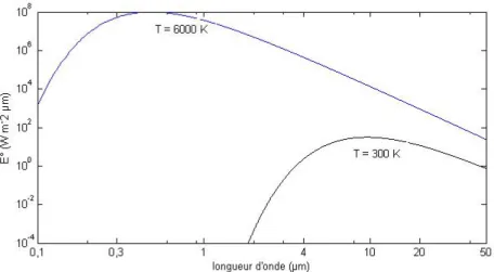 Figure 2.5 – Distribution spectrale de l’´emittance de deux corps noirs de temp´erature 300 K (terre) et 6000 K (soleil)