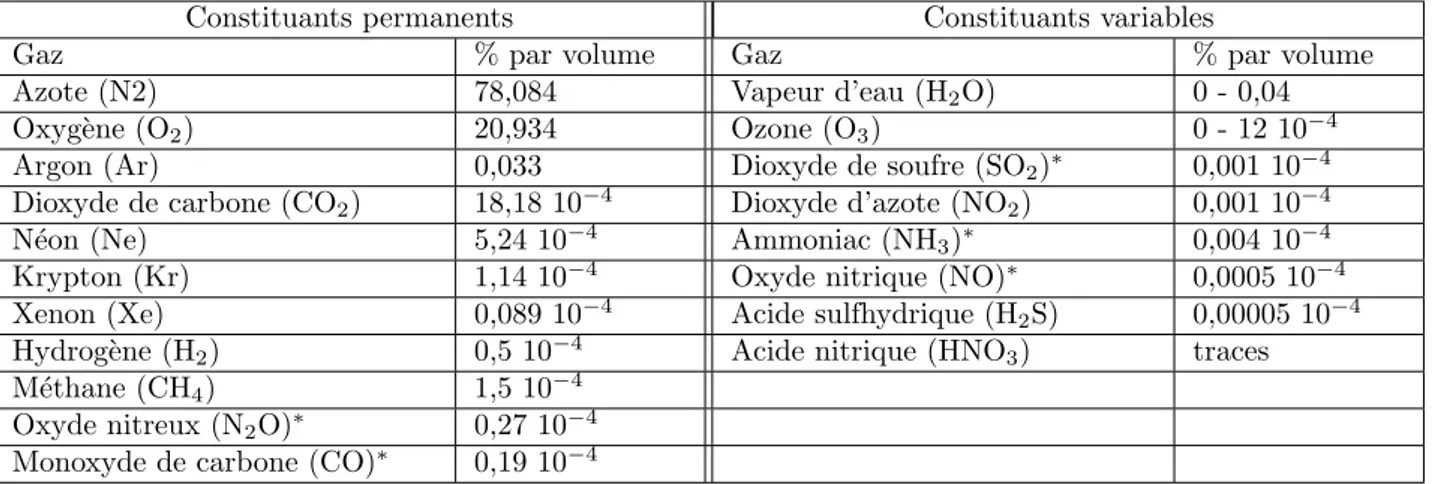 Table 3.1 – constituants de l’atmosph`ere (d’apr`es le mod`ele U.S. Standard Atmosphere, 1976)[Liou, 1980]