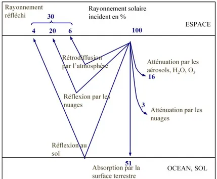 Figure 3.2 – sch´ema des principaux processus se produisant dans l’atmosph`ere [Gr¨uter et al., 1986]