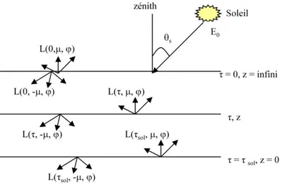 Figure 3.3 – luminances montante et descendante dans un volume ´el´ementaire d’atmosph`ere