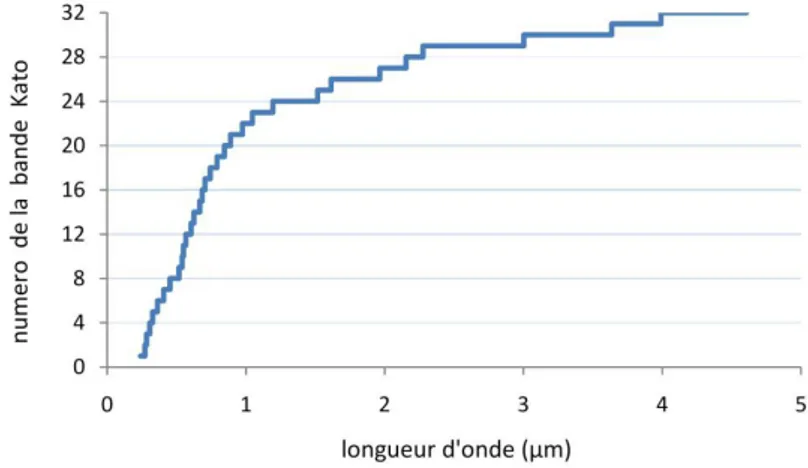 Figure 4.1 – repr´esentation sch´ematique des bandes de longueur d’onde propos´ees par Kato [Kato et al., 1999]