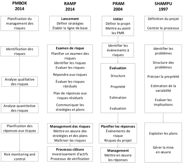 Figure 1.5 – Comparaison entre méthodologies de Management des risques dans les projets, adaptée de ( Manotas Niño et al., 2014 )