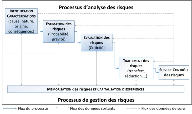 Figure 1.6 – Processus de Management des Risques d’un Projet, adapté de ( AFNOR,