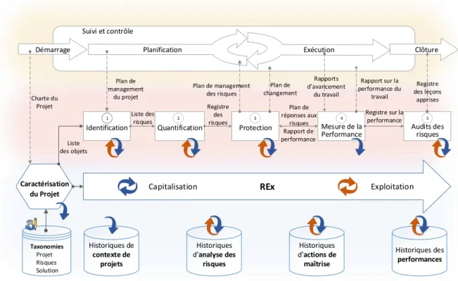 Figure 2.2 – Articulation entre processus de gestion de projet et de gestion des risques X 4