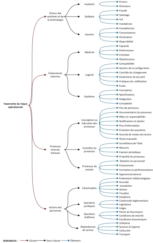 Figure 2.4 – Taxonomie des risques opérationnels liés à la cybersécurité, adaptée de