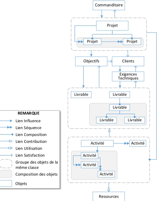 Figure 3.2 – Éléments du modèle de caractérisation générale du contexte d’un projet