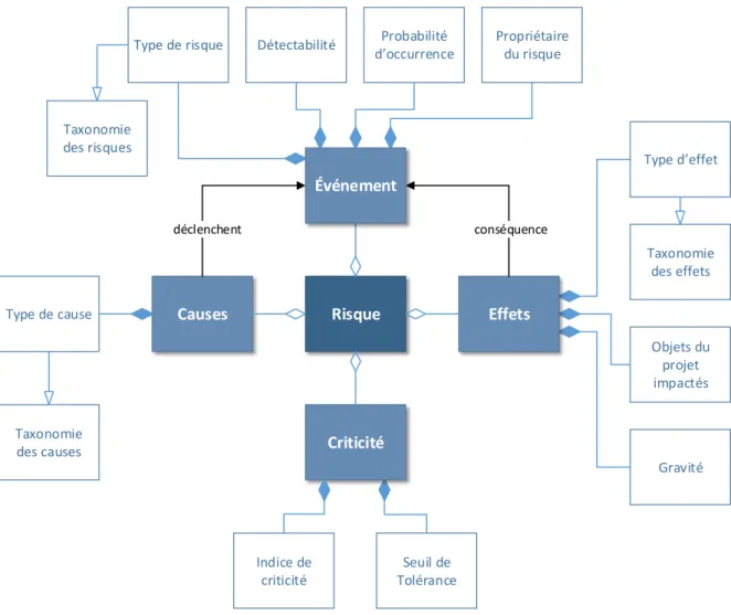 Figure 3.6 – Modèle conceptuel de caractérisation des risques d’un projet