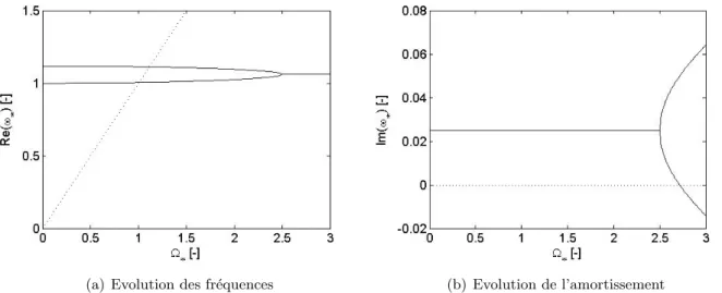 Figure 1.11: Diagramme de Campbell du syst` eme sur base modale (ζ r = 0.025 et ζ n = 0)