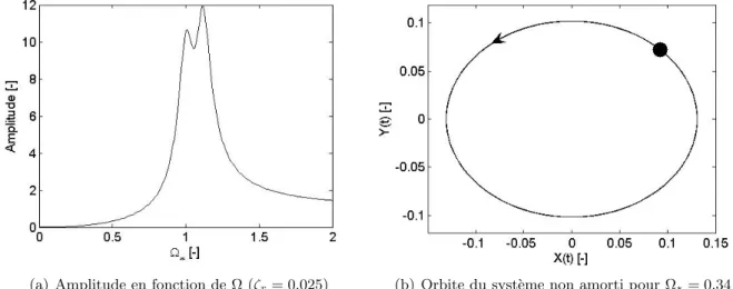 Figure 1.13: R´ eponse au balourd de la ligne d’arbre sur base modale (α n = 1.5)