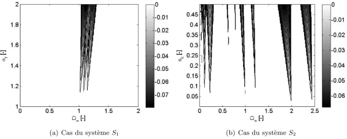 Figure 2.10: Diagramme de stabilit´ e du syst` eme non amorti pour j max = 2