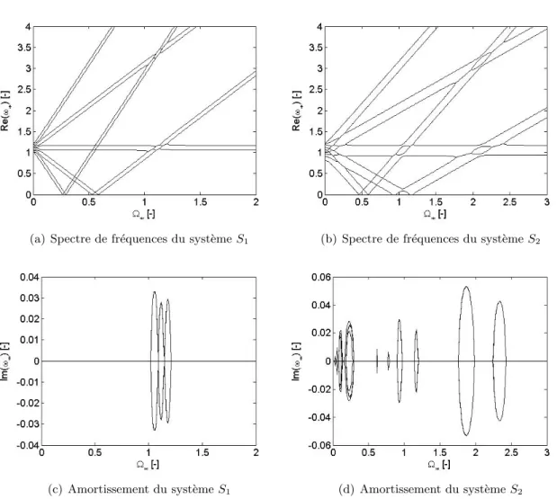 Figure 2.12: Diagramme de Campbell des syst` emes non amortis pour j max = 2