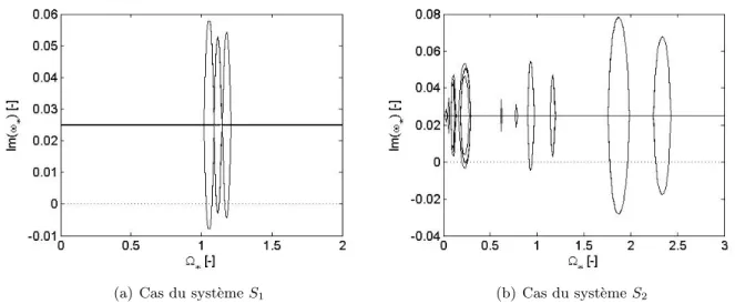 Figure 2.13: Influence de l’amortissement fixe (ζ n = 0.025) sur le diagramme de Campbell