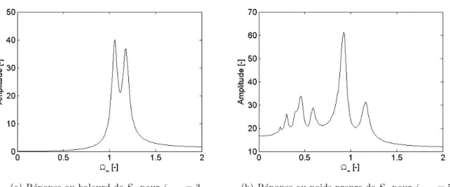 Figure 2.16: Evolution de la r´ eponse forc´ ee en fonction de Ω (ζ n = 0.05)