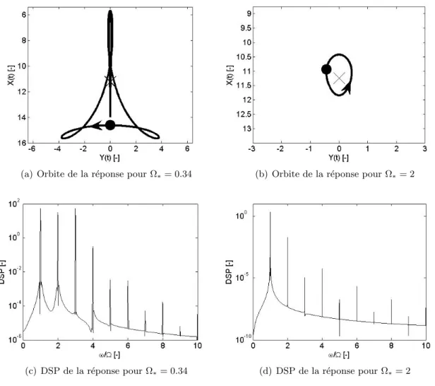 Figure 2.17: R´ eponse sous poids propre du syst` eme S 2 non amorti