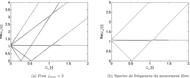 Figure 2.19: Evolution des fr´ equences de S 1 dans le cas particulier o` u α n = 1