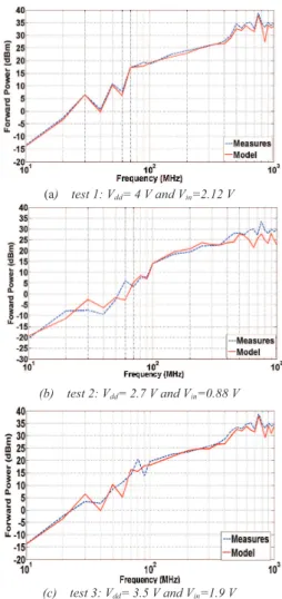 Fig. 8. Comparison between measurement and models 