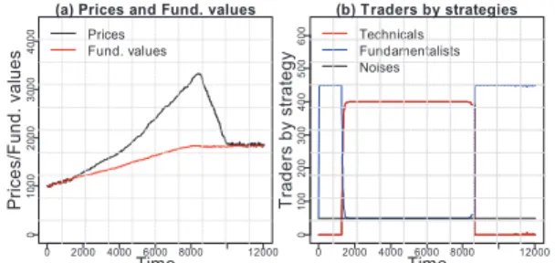 Figure 4: Evolution of prices and FV in EXP.1. 3.3.2  Introduction of Hybrid Traders 