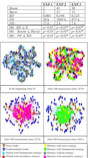 Figure 7: Evolution of mimetic traders by (a) trader types  (b) strategies, and (c) weight averages of interactions with  mimetic traders in EXP.3