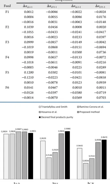 Figure 4. Comparison of the product purities with the operational parameters using the shortcut method in this study and in the open literature.