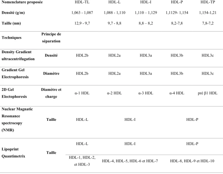 Tableau 2 : Les différentes techniques et sous-classes de HDL  Les différentes classes des HDL