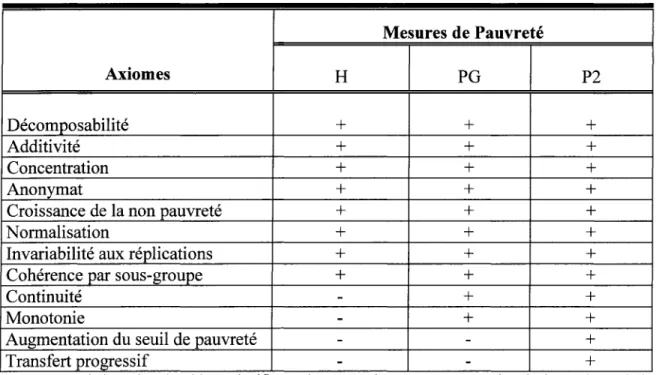 Tableau récapitulatif  Mesures de Pauvreté  Axiomes  H  PG  P2  Décomposabilité  +  +  +  Additivité  +  +  +  Concentration  +  +  +  Anonymat  +  +  + 