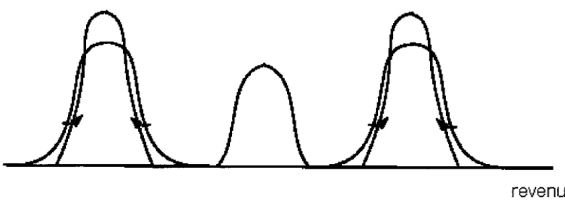 Figure 2 : Distribution  à  deux pôles symétriques (  .J...  des I et non  .J...  de la P) 