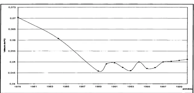 Graphique 2 : Écart de la pauvreté au Canada, 1979-2000 (seuil  à  50%) 