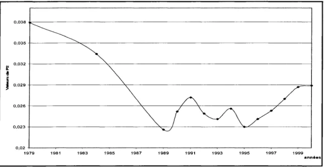 Graphique 3 : Sévérité de la  pauvreté au Canada, 1979-2000 (seuil  à  50%) 