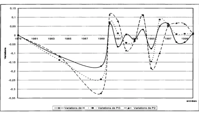 Graphique 4: Variations des indices de pauvreté (seuil  à  50%  de la médiane)  0,15  ~ - - - - - - - - - - - - - - - - - - - - - - - - - - - - ~   j  -0,1  + - - - - - - - 