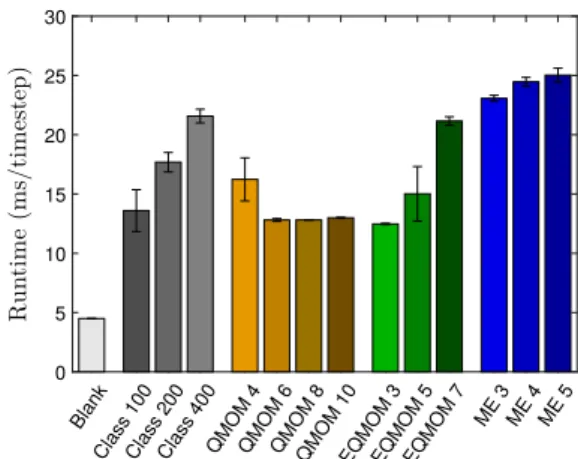 Fig. 4 c). Finally, EQMOM was also applied with N = 5 moments as going up to 7 moments did not increase the precision drastically ( Fig