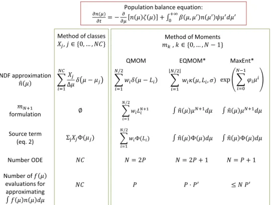 Fig. 1. Summary of applied methods to couple the population balance with transport and reaction